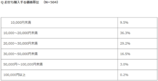 おせち購入に関する調査(2017) 価格帯