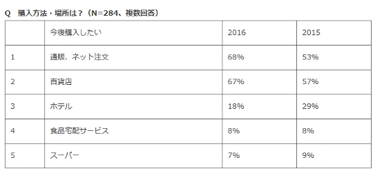 おせちの購入方法・場所 2017年おせち料理に関する調査
