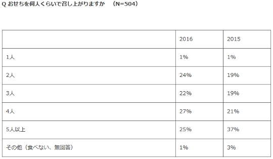 おせちを一緒に食べる人数